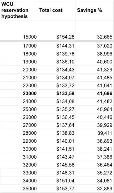 Maximizing savings percentages (table)