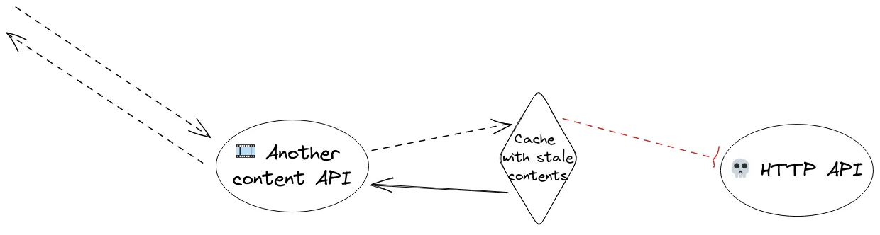 following first example, when the http fails to answer, we use the stale cached response